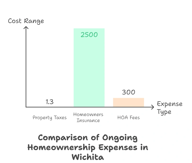 Ongoing Homeownership Expenses - What to Expect Infographic listing common ongoing expenses homeowners face after purchasing a home.