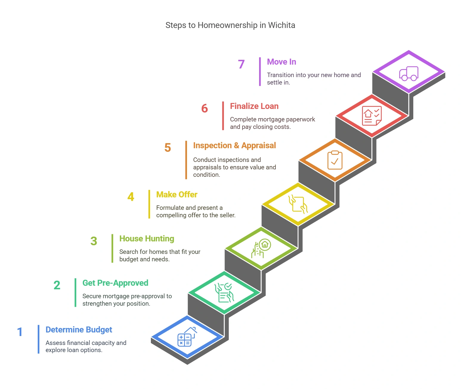 A step-by-step infographic illustrating the home buying process in Wichita, KS, from determining a budget to moving in.