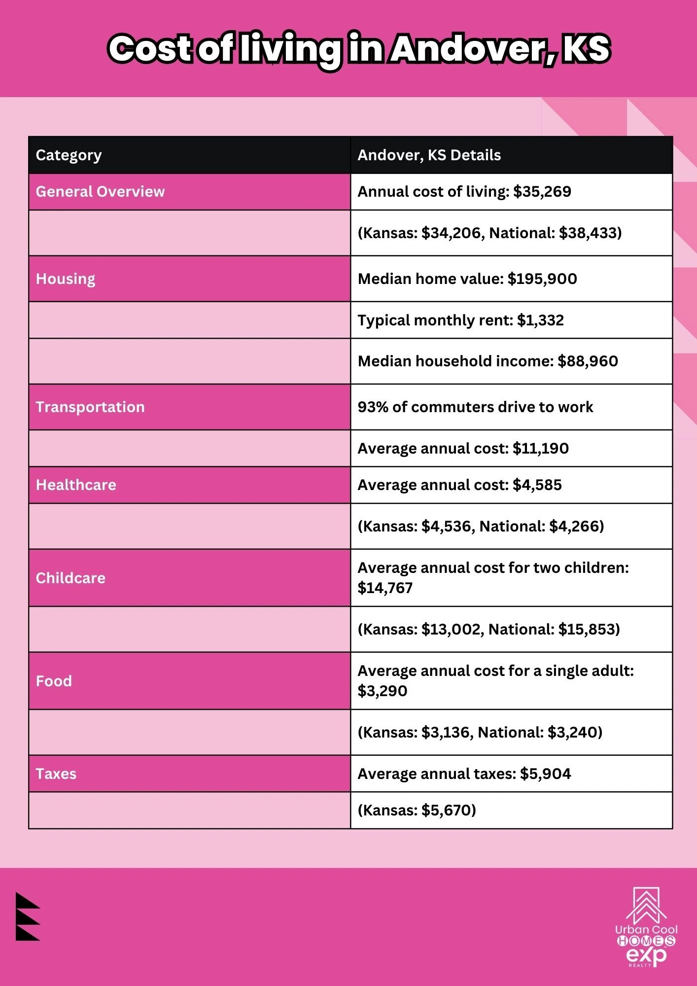 What is The Cost of Living in Wichita, KS Cost of Living in Wichita KS