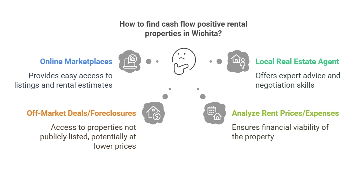 How to Find Cash Flow Positive Rental Properties in Wichita Ways to find cash flow positive rental properties in Wichita, including online marketplaces, local real estate agents, off-market deals, and rent price analysis. Icons and color-coded labels illustrate each method.