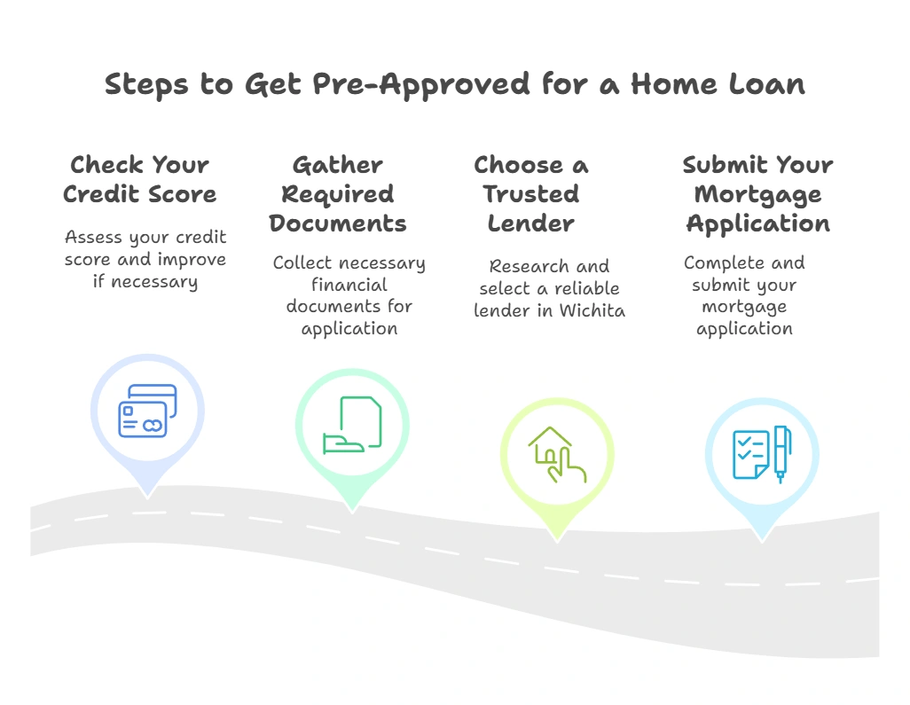 Essential Steps to Secure a Mortgage Pre-Approval Step-by-step process for getting pre-approved for a mortgage loan.