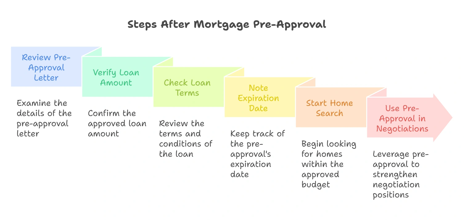 What to Expect After Getting Mortgage Pre-Approval Next steps after getting pre-approved for a mortgage loan.
