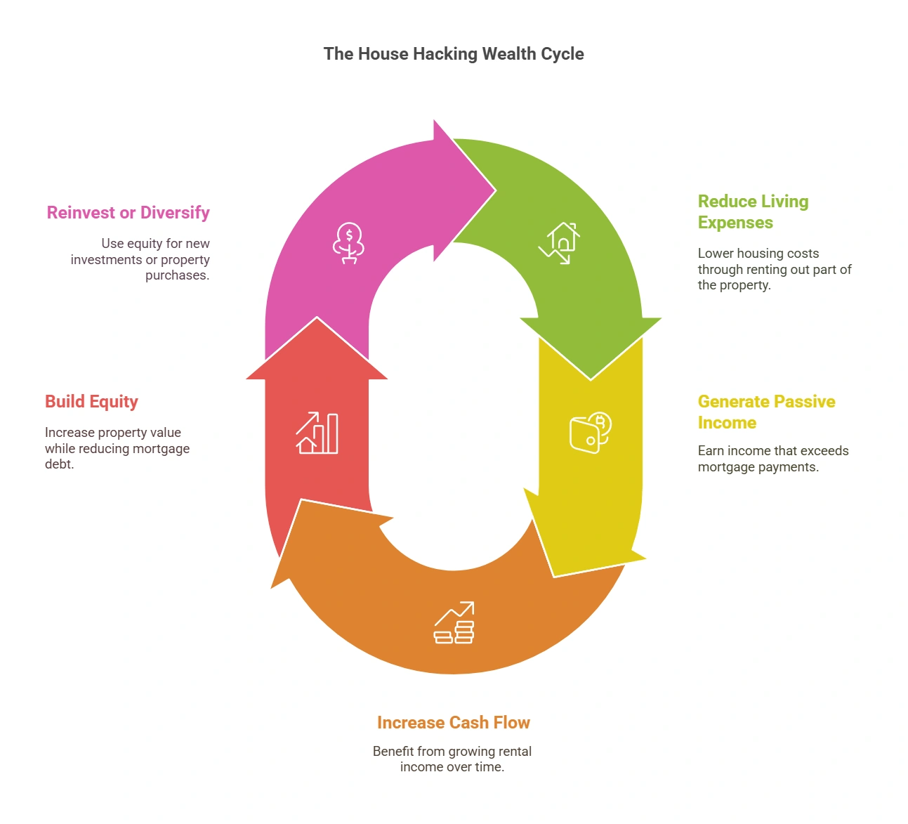 How House Hacking Builds Long-Term Wealth: A Smart Investment Strategy. Graphic showing how house hacking can help build long-term wealth through rental income and equity growth.