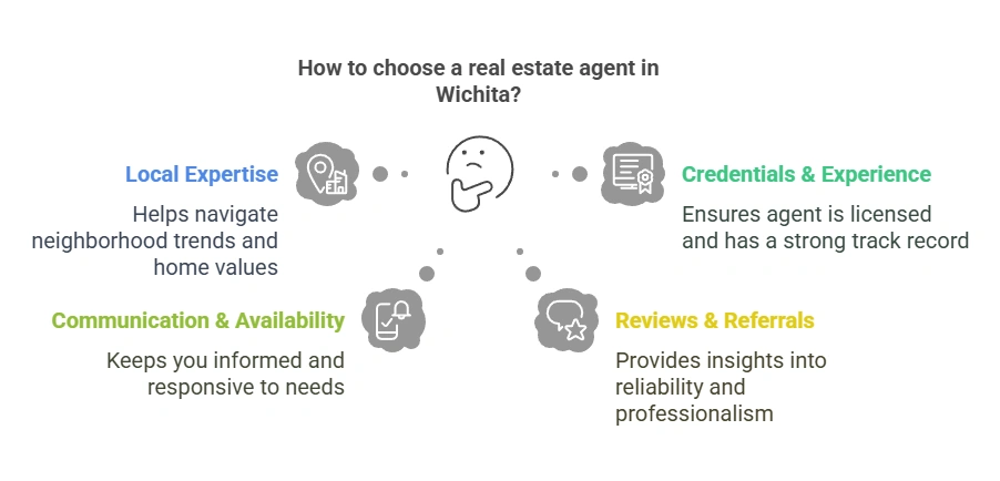 Key Factors to Consider When Choosing a Real Estate Agent in Wichita Infographic highlighting key factors in choosing a real estate agent in Wichita, including local expertise, credentials, communication, and reviews.