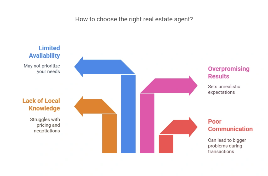 Red Flags to Watch Out for When Selecting an Agent Visual representation of red flags to watch for when choosing a real estate agent, such as limited availability, lack of local knowledge, overpromising results, and poor communication.
