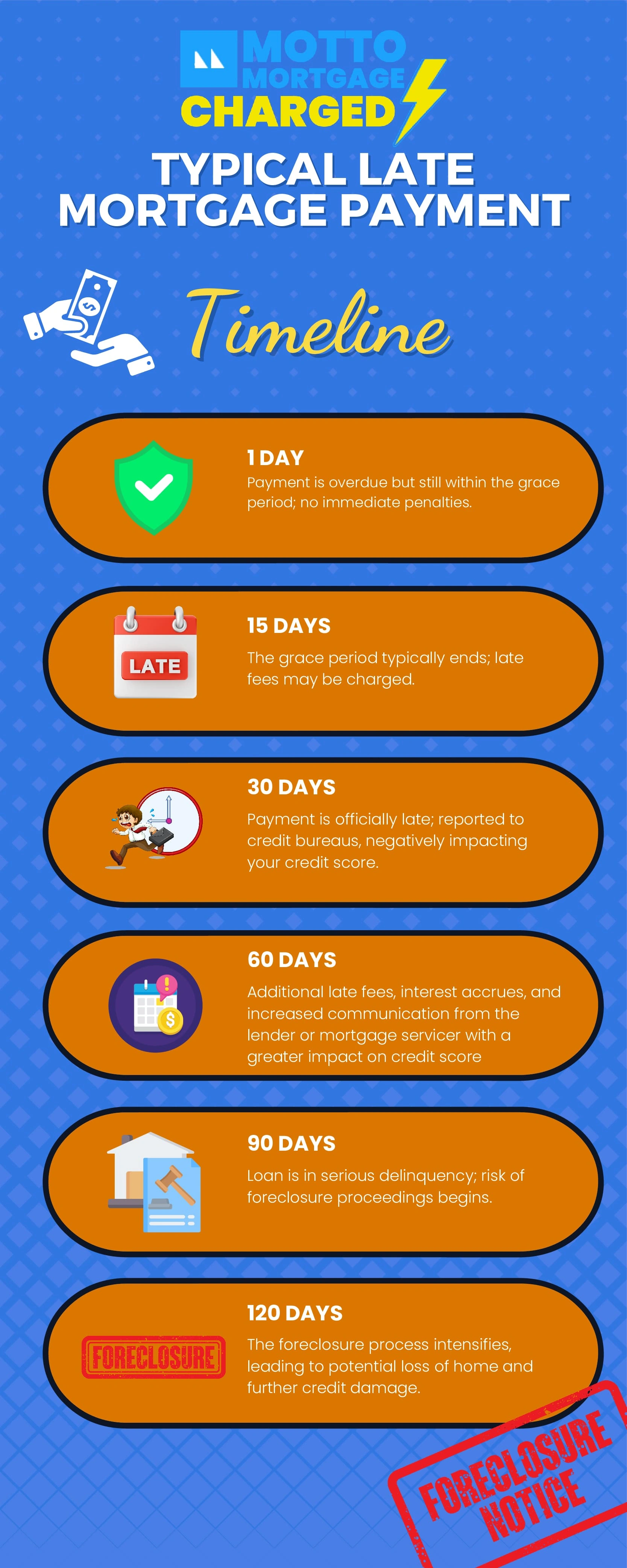 Journey of a Late Mortgage Payment
