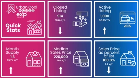 Wichita Kansas Real Estate & Home Sales Statistics (June 2023 Update)