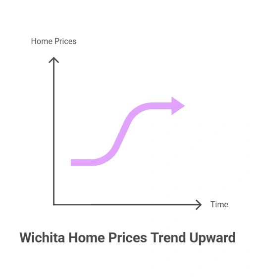 Gain insights into Wichita’s real estate market trends, including home prices, inventory levels, and buyer demand. Key insights into Wichita’s real estate market trends, including home prices, inventory levels, and buyer demand.