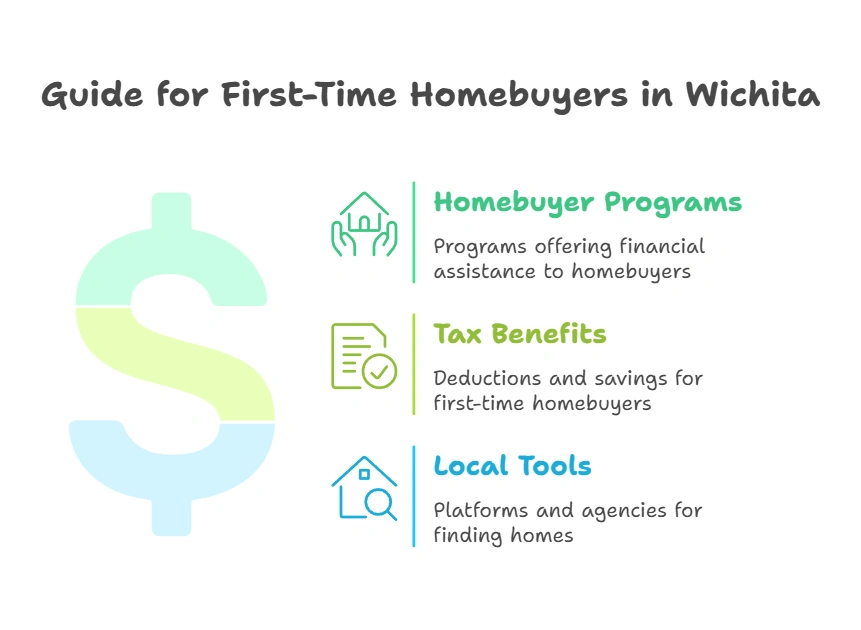 Explore essential resources for first-time homebuyers in Wichita, including loan programs, financial assistance, and homebuyer education. A collection of key resources for first-time homebuyers in Wichita, including loan programs, financial assistance, and homebuyer education.