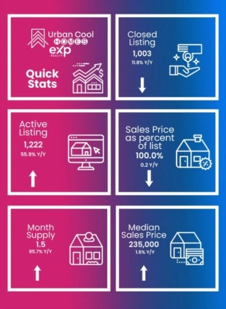 Is the Real Estate Market Crashing?! Market Trends in Wichita, KS | July 2023 Update
