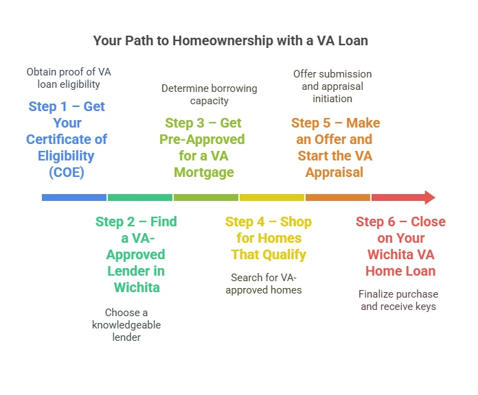 Step-by-Step Process to Buy a Home with a VA Loan in Wichita, Kansas Step-by-step guide to buying a home with a VA loan in Wichita, KS, showing six stages from getting a Certificate of Eligibility to closing the loan.