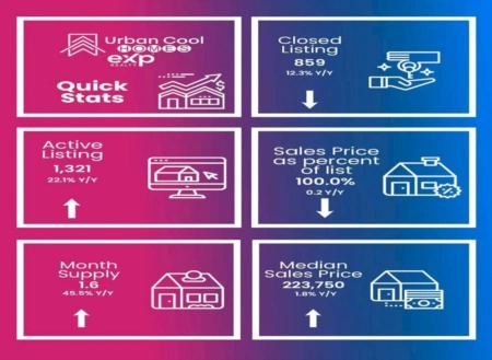 Summer Chill: Real Estate Market Update for August 2023 In Wichita, KS!!
