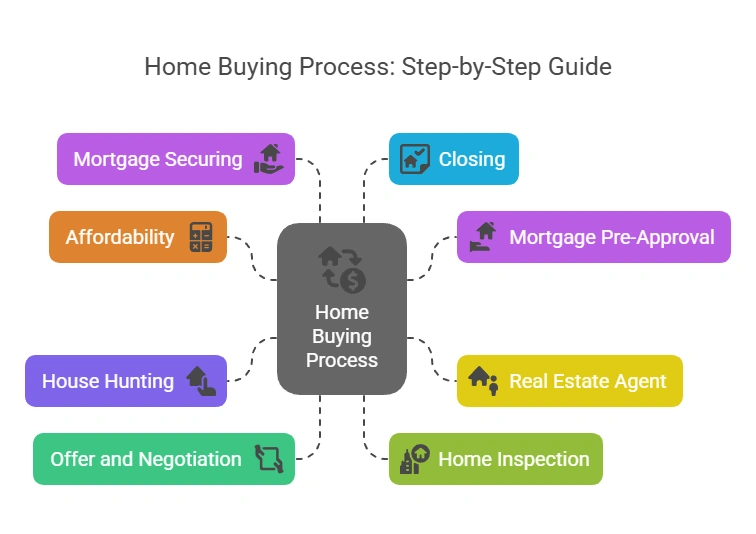 Home Buying Process: Step-by-Step Guide – Key stages every homebuyer should know. A visual diagram illustrating the step-by-step home buying process, with key stages such as mortgage pre-approval, affordability, house hunting, offer and negotiation, home inspection, real estate agent, mortgage securing, and closing.