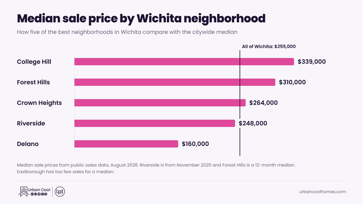 Bar chart of median sale prices in the best neighborhoods in Wichita, KS: College Hill $339,000, Forest Hills $310,000, Crown Heights $264,000, Riverside $248,000 and Delano $160,000, against a citywide median of $255,000