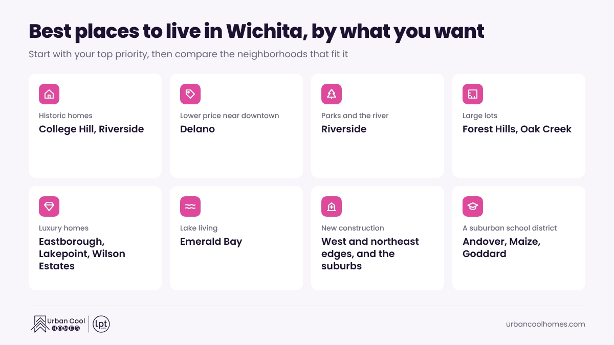 Best places to live in Wichita by priority: historic homes in College Hill and Riverside, lower prices in Delano, large lots in Forest Hills and Oak Creek, luxury homes in Eastborough, Lakepoint and Wilson Estates, and lake living in Emerald Bay