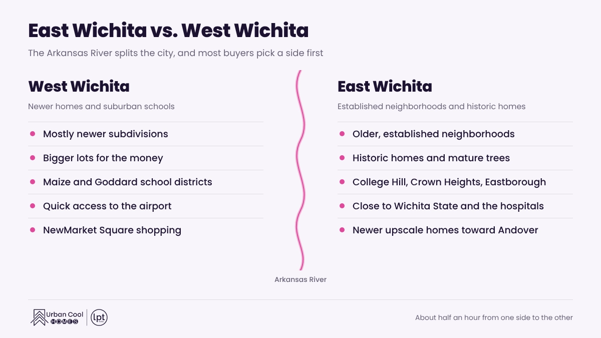 East Wichita vs. West Wichita comparison: the west side has newer subdivisions and Maize and Goddard schools, and the east side has established neighborhoods and historic homes
