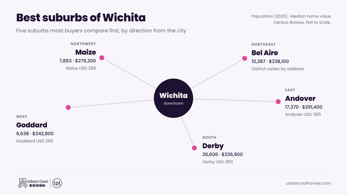 Best suburbs of Wichita, KS by direction from the city: Maize, Bel Aire, Andover, Goddard and Derby, with population and median home value