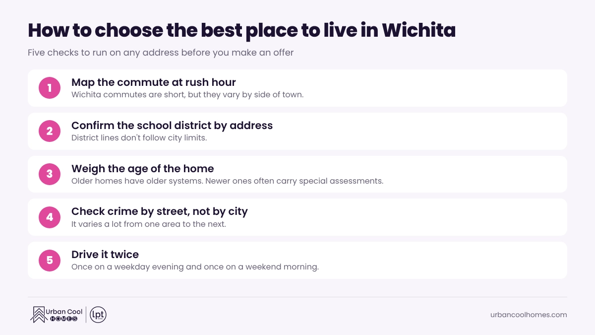 Five checks for choosing the best place to live in Wichita: commute, school district, age of the home, crime by street and driving the neighborhood twice