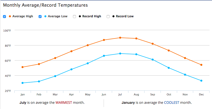 Raleigh NC Weather is an Awesome Reason to Relocate