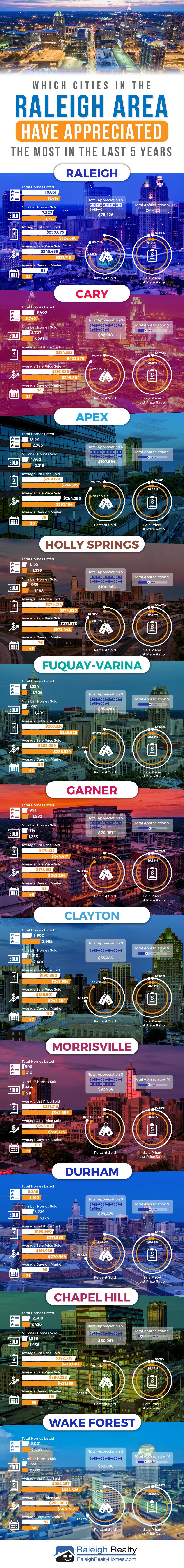 Which Cities in Raleigh Have Appreciated The Most in the Last 5 Years