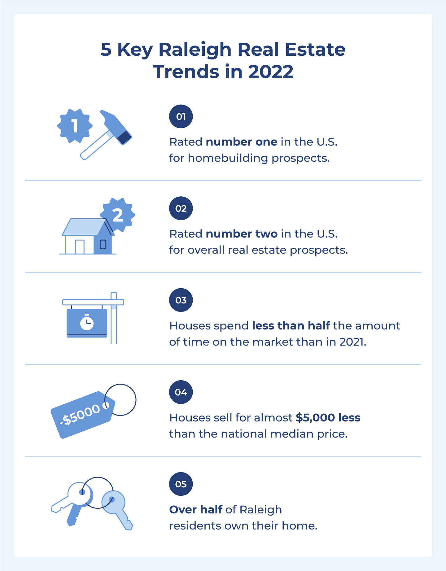 2022 Raleigh real estate trends are: Raleigh is rated number one in the U.S. for homebuilding prospects, rated number two in the U.S. for overall real estate prospects, Raleigh houses spend less than half the amount of time on the market compared to 2021, houses sell for almost $5,000 less than the national median price, and over half of Raleigh residents own their home.