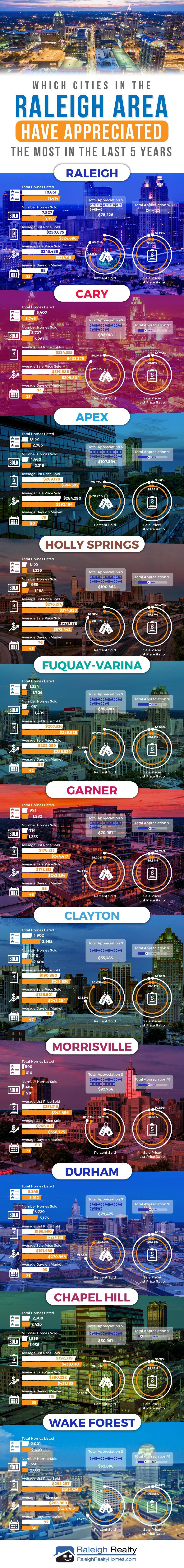 How much have Homes in Raleigh Appreciated In The Last 5 Years