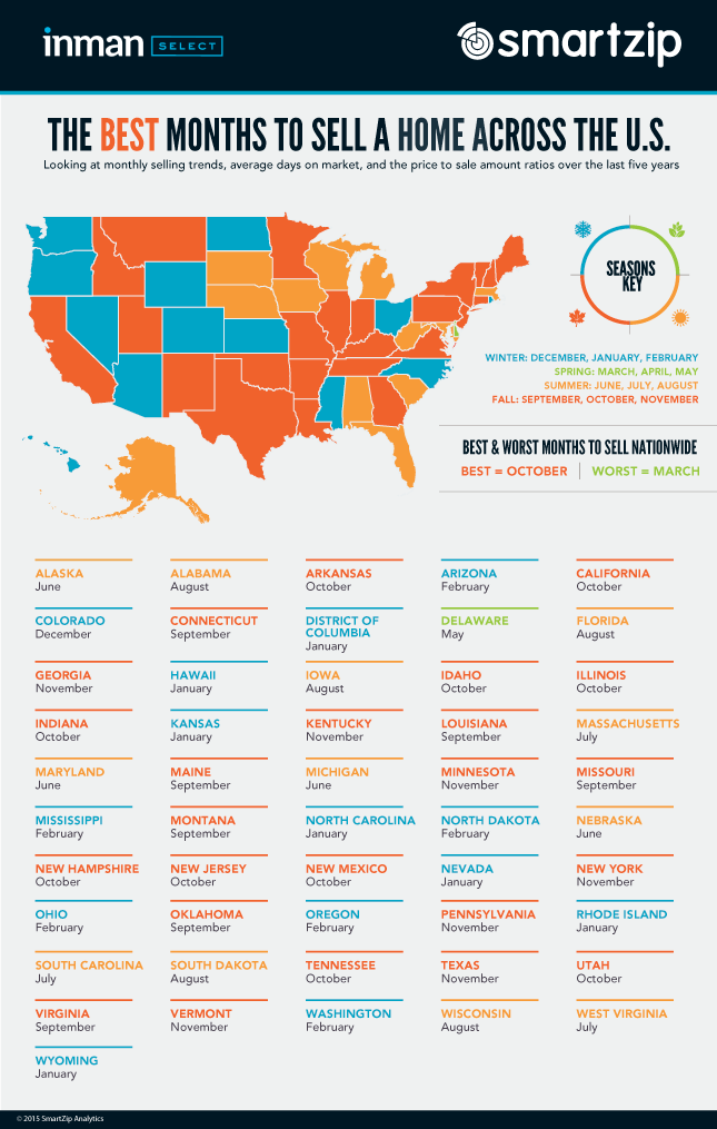 The Best Time To Sell A House In Raleigh, NC