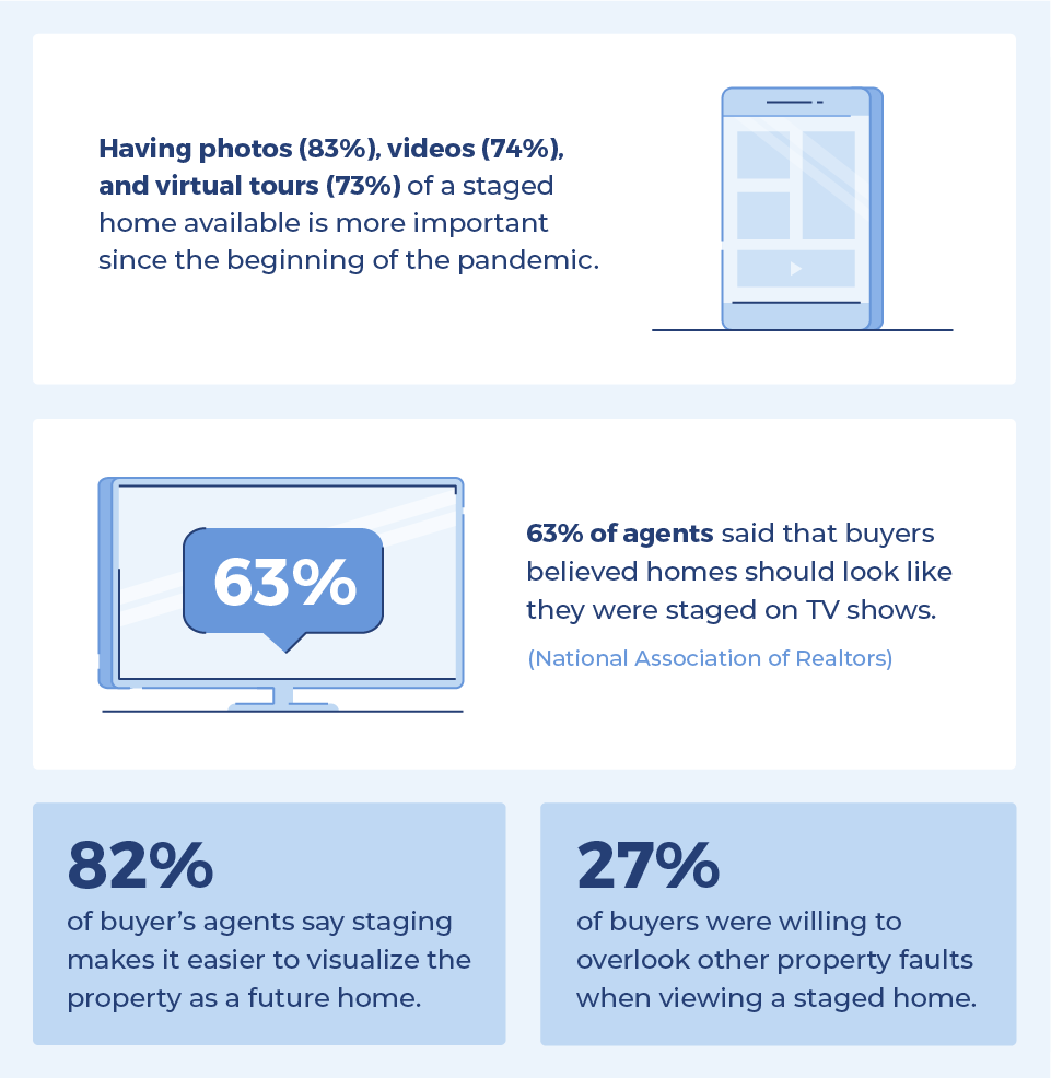 Having photos, videos , and virtual tours of a staged home available is more important since the beginning of the COVID-19 pandemic. 82% of buyers’ agents said staging a home made it easier for a buyer to visualize the property as a future home. 63% of agents said that buyers believed homes should look like they were staged on TV shows. 27% of buyers were more willing to overlook other property faults when viewing a staged home.