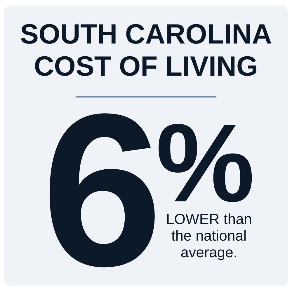 the cost of living in south carolina is 6% lower than the national average