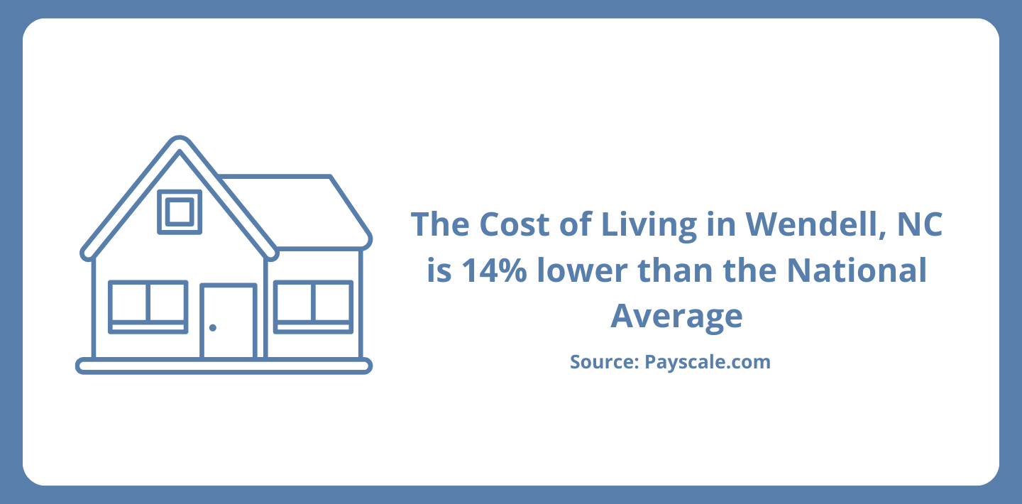 Cost of Living in Wendell, NC 