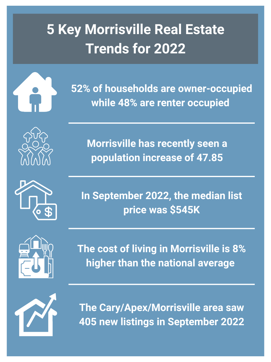 Morrisville, NC real estate trends graphic