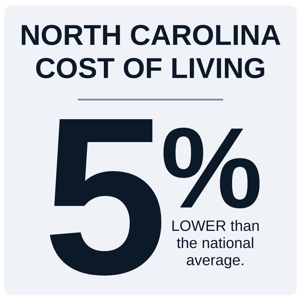 the cost of living in NC is 5% lower than the national average