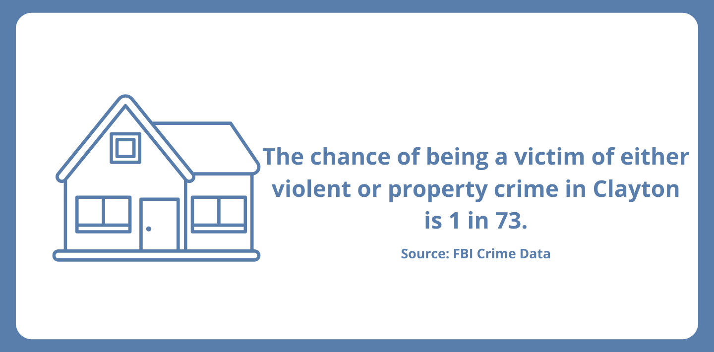 Clayton NC Crime Data